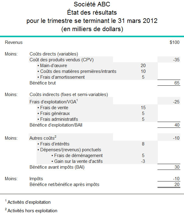 Example of a statement of income from operating and non-operating activities