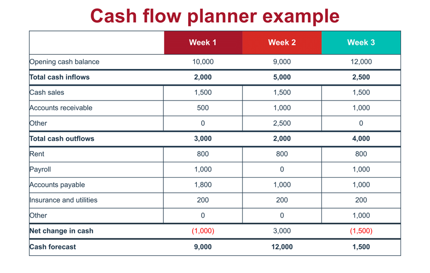 Cash flow planner example