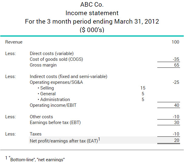 earnings after tax