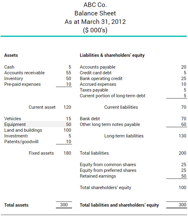 Example of how the cost of equipment appears on a company's balance sheet