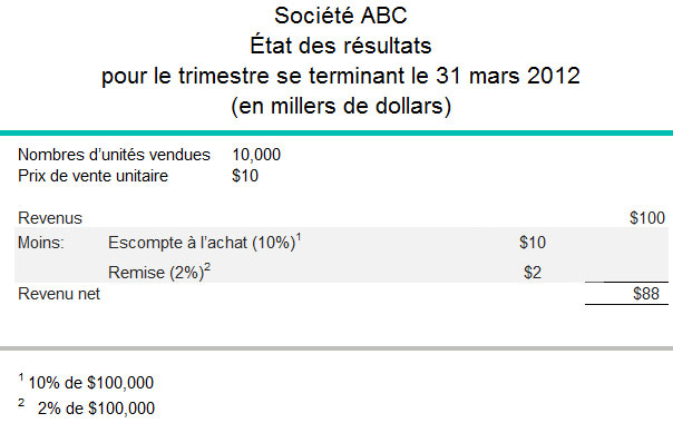 Escomptes et remises sur achats