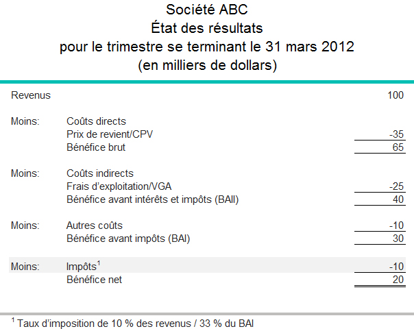 États des résultats calculant le montant de l'impôt à payer sur les bénéfices avant impôts