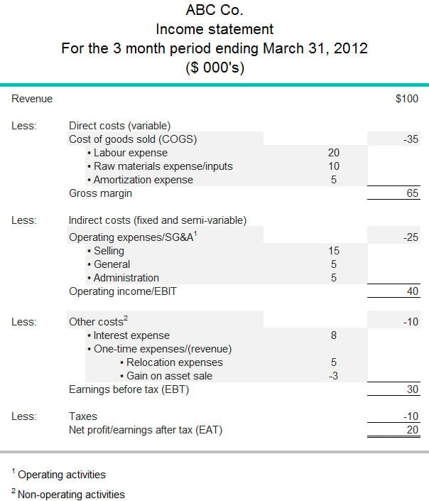 Example of how operating and non-operating activities are accounted for on an income statement