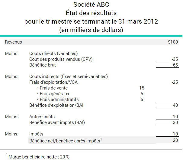 Exemple de calcul du ratio de marge bénéficiaire nette d'une entreprise sur son états des résultat