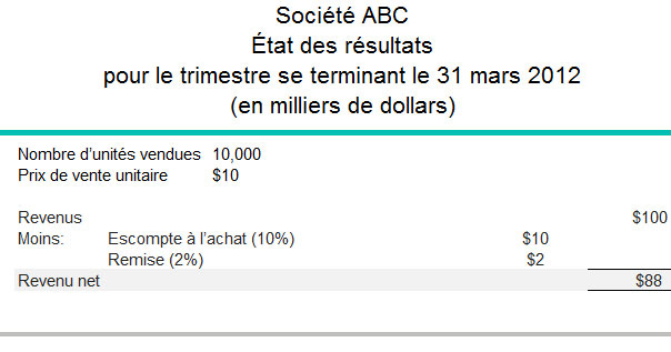 Exemple de la façon dont le résultat net apparaît sur l'état des résultats d'une entreprise de vente au détail