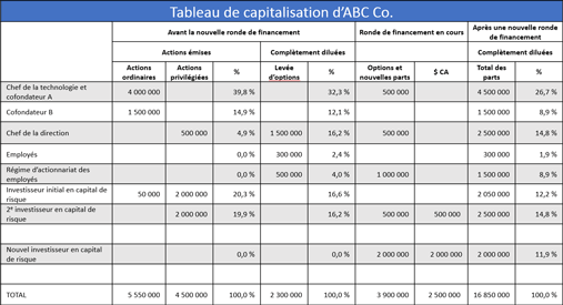 Tableau de capitalisation