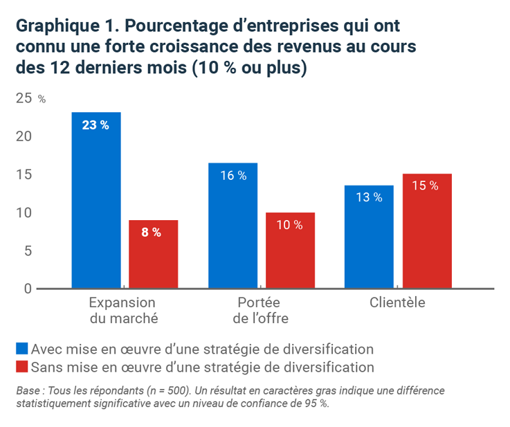 Graphique à barres montrant le pourcentage d'entreprises qui ont connu une forte croissance des revenus au cours des 12 derniers mois