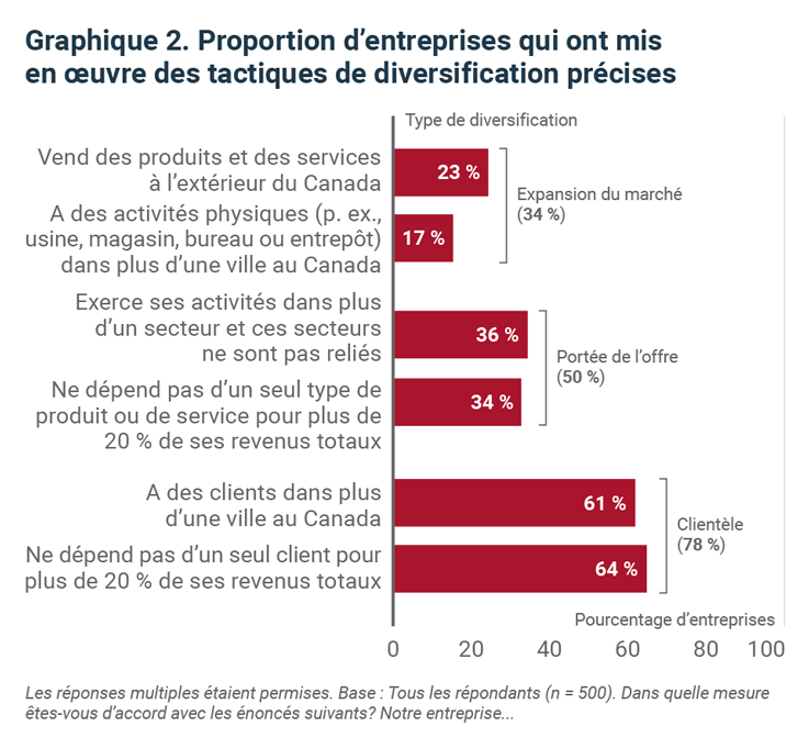 Graphique à barres montrant la proportion d'entreprises ayant mis en œuvre des tactiques de diversification précises