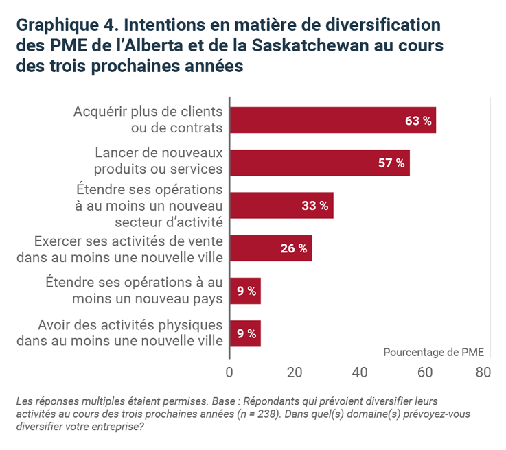 Intentions en matière de diversification des PME de l'Alberta et de la Saskatchewan au cours des trois prochaines années