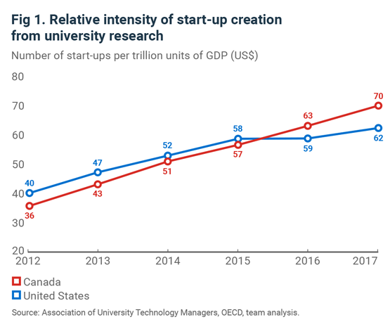 Line chart showing relative intensity of start-up creation from university research