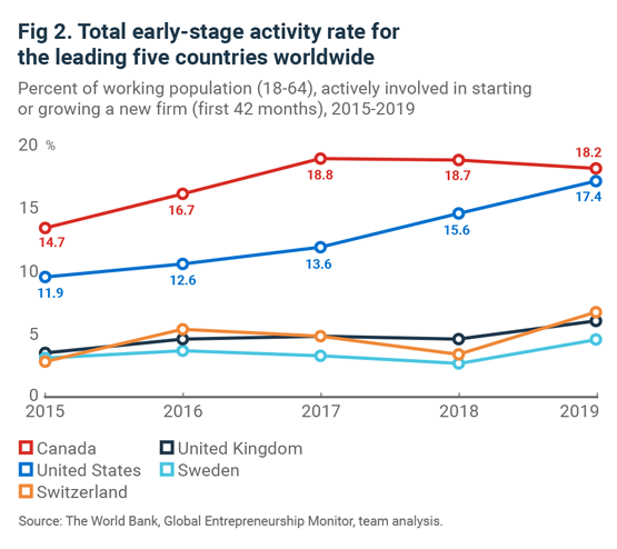 Line chart showing total early-stage activity rate for the leading five countries worldwide