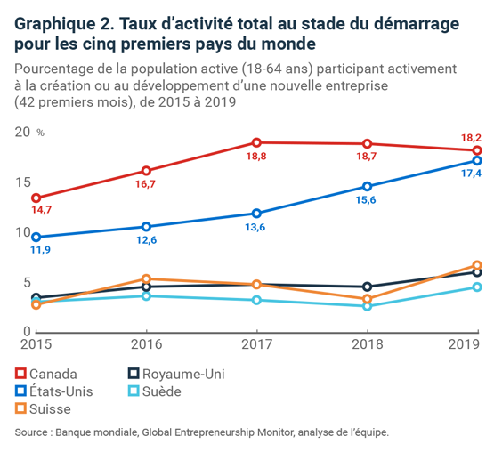 Graphique du taux d'activité total au stade du démarrage pour les cinq premiers pays du monde