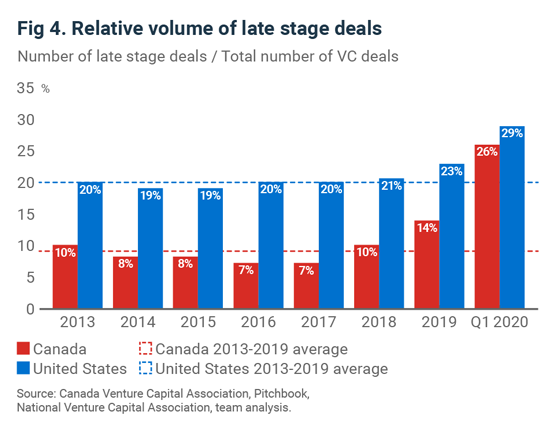 bar chart of the relative volume of late stage deals