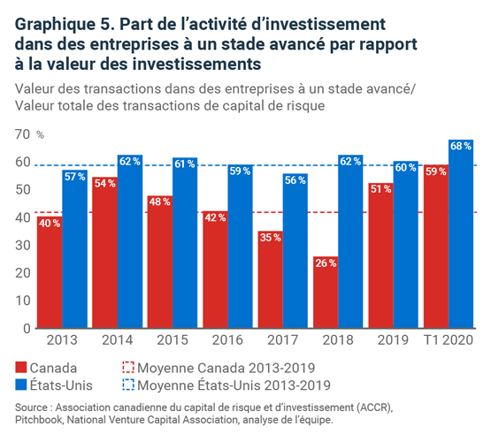 Graphique a barres de la part de l'activité d'investissement dans des entreprises à un stade avancé par rapport à la valeur des investissements