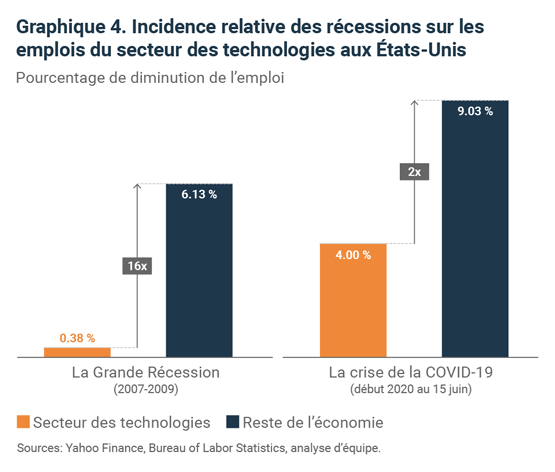 Graphique 4. Incidence relative des récessions sur les emplois du secteur des technologies aux États-Unis