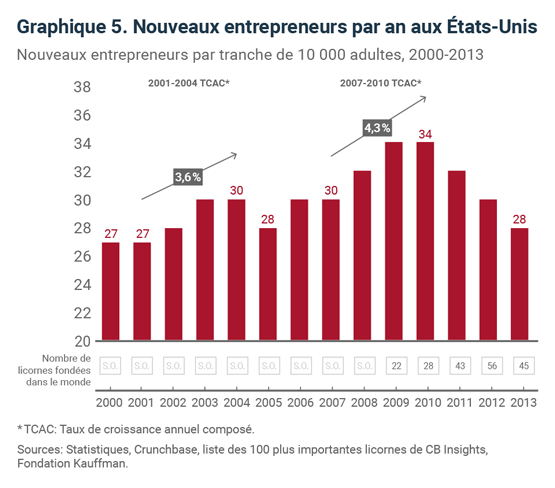 Graphique 5. Nouveaux entrepreneurs par an aux États-Unis