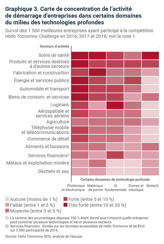 Graphique 3. Carte de concentration de l'activité de démarrage d'entreprises dans certains domaines du milieu des technologies profondes