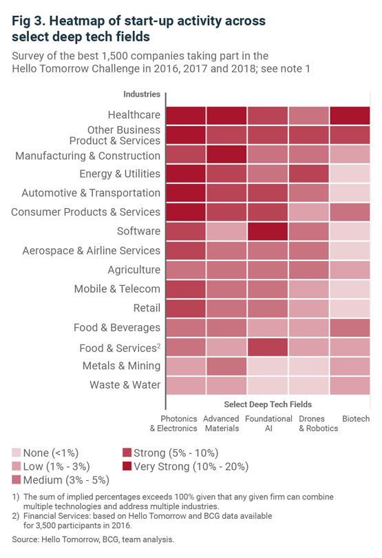 Fig 3. Heatmap of start-up activity across select deep tech fields