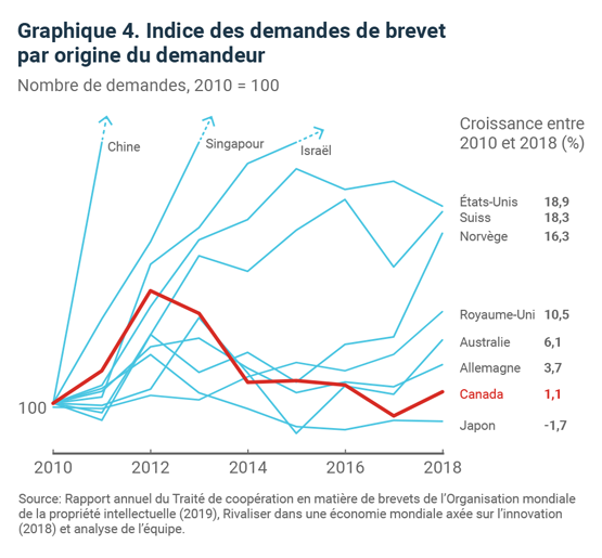 Graphique 4. Indice des demandes de brevet par origine du demandeur