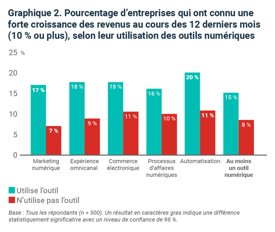 Graphique 2. Pourcentage d'entreprises qui ont connu une forte croissance des revenus au cours des 12 derniers mois (10 % ou plus), selon leur utilisation des outils numériques