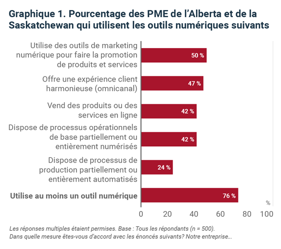 Graphique 1. Pourcentage des PME de l'Alberta et de la Saskatchewan qui utilisent les outils numériques suivants