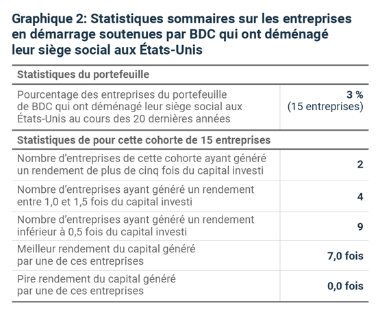 Statistiques sommaires sur les entreprises en démarrage soutenues par BDC qui ont déménagé leur siège social aux États-Unis