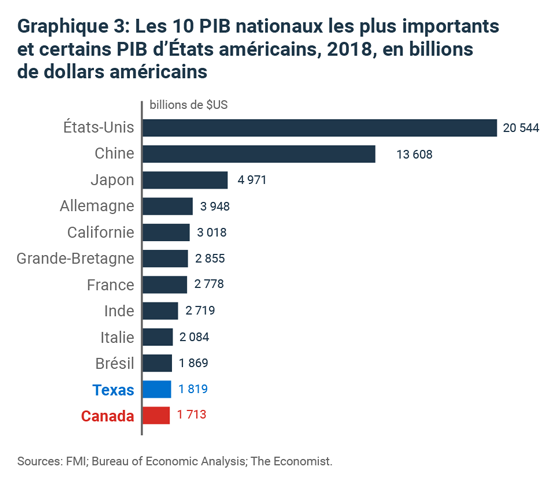 Les 10 PIB nationaux les plus importants et certains PIB d'États américains, 2018, en billions de dollars américains