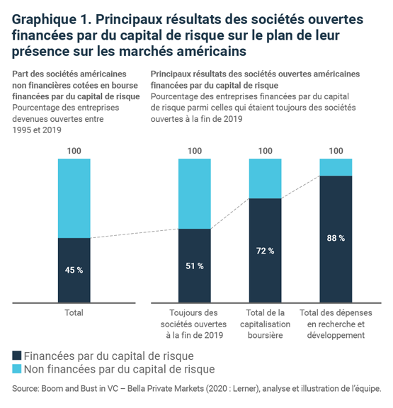 Principaux résultats des sociétés ouvertes financées par du capital de risque sur le plan de leur présence sur les marchés américains