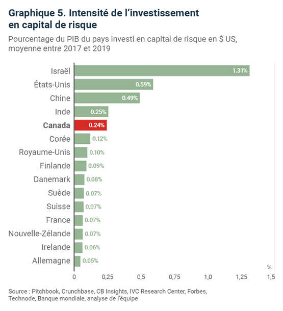 Intensité de l'investissement en capital de risque