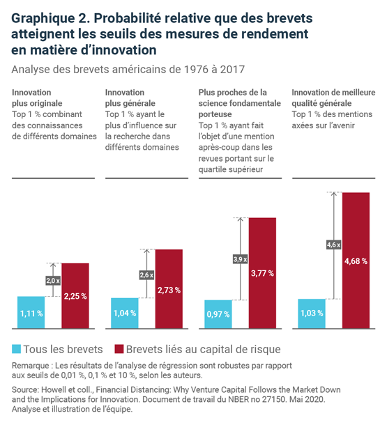 Probabilité relative que des brevets atteignent les seuils des mesures de rendement en matière d'innovation