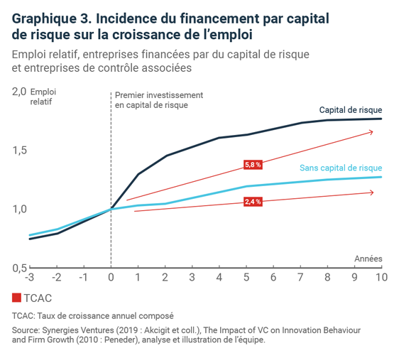 Incidence du financement par capital de risque sur la croissance de l'emploi