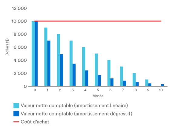 Graphique à barres montrant comment les différentes méthodes d'amortissement affectent la valeur des actifs