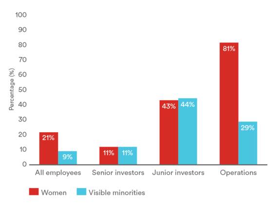 DEI metrics, GPs with at least 50% female or visible minority