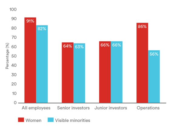 DEI metrics, GPs with at least 1 female or visible minority