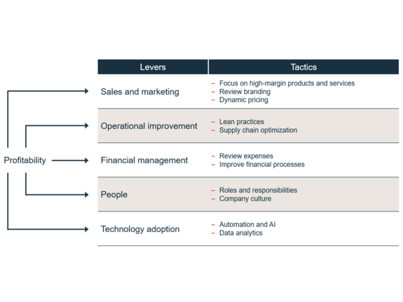 Examples of tactics you can use to improve your margins