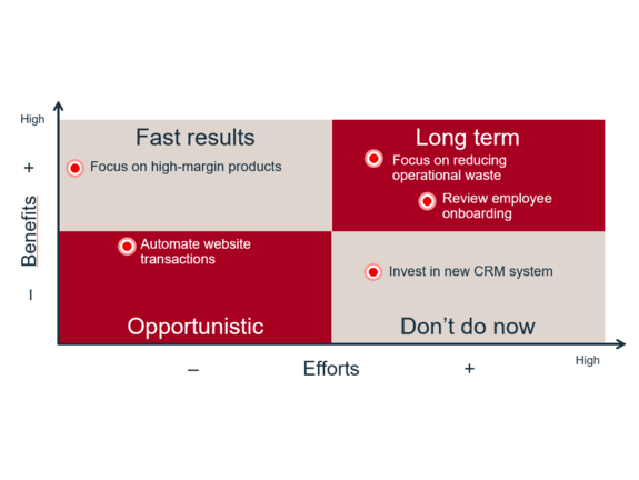 Classifying opportunities according to their effort-to-benefits ratio