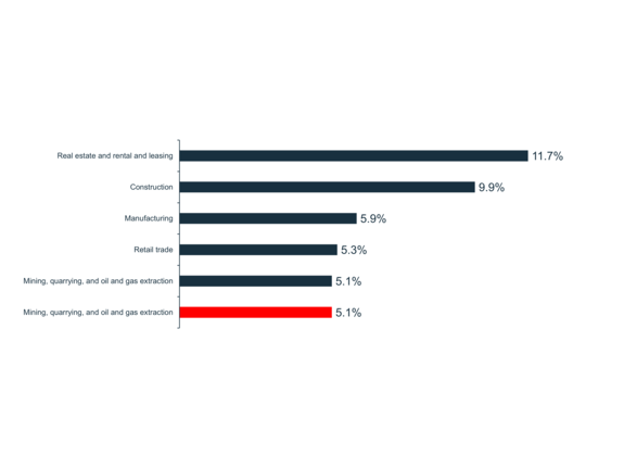 Figure 2: Top five industries with GDI attributable to Indigenous people in percentage of total GDI