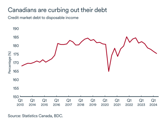 MEL October 2024 graph: Canadian debt to disposable income