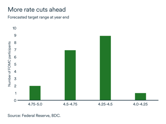 MEL October 2024 graph: United States forecasted rate target range