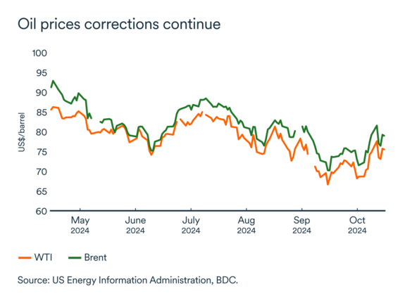 MEL October 2024 graph: Oil prices