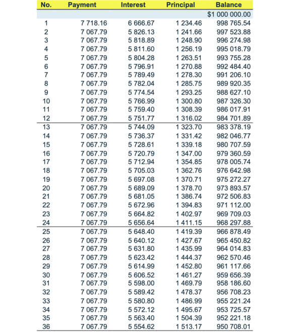 Blended loan payment schedule