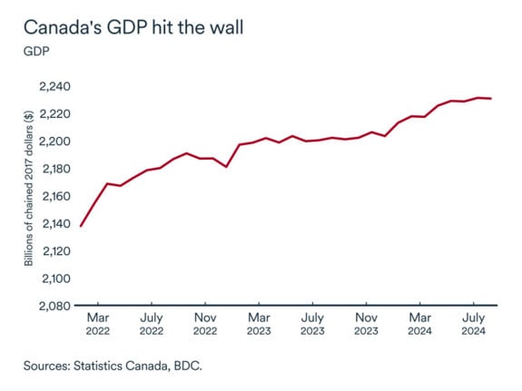 Canada GDP