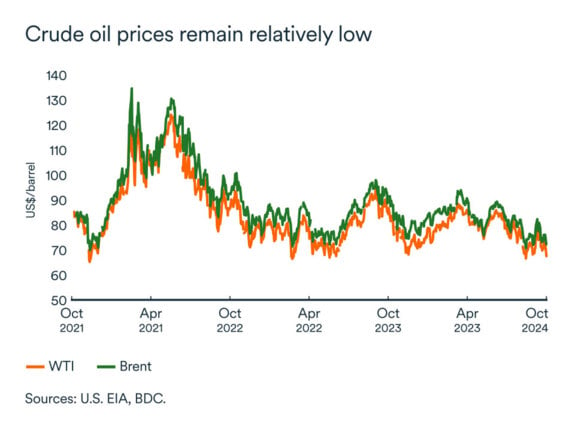 Crude oil prices