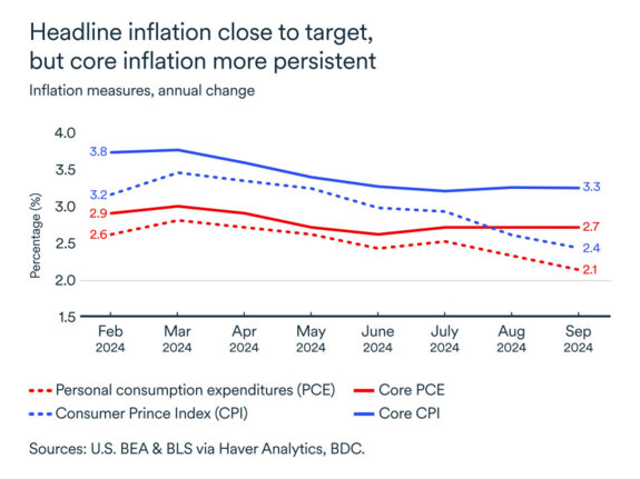 United States inflation