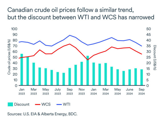 Canadian crude oil prices