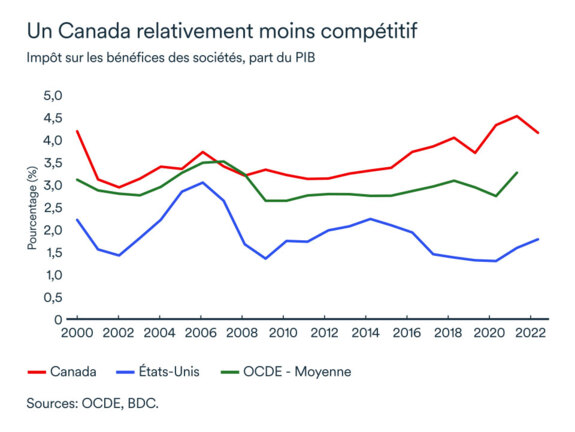 Impôts sur les bénéfices des sociétés, part du PIB