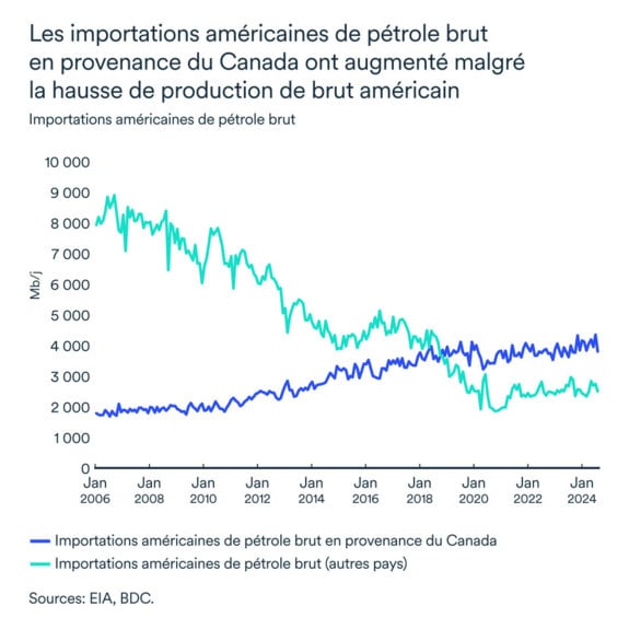 Importations américaines de pétrole brut