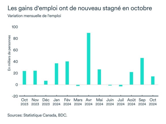 Canada variation mensuelle de l'emploi