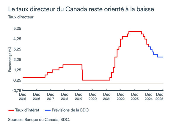 Canada taux directeur