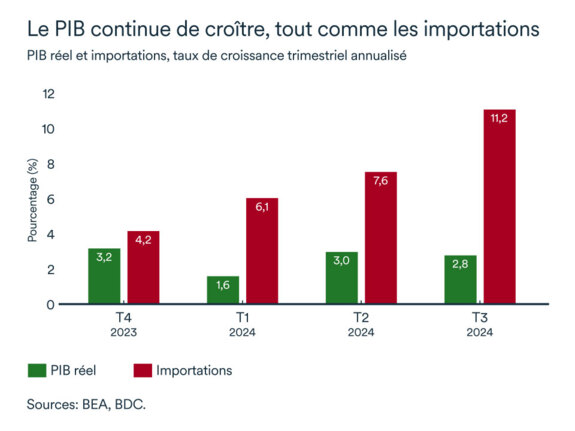 États-Unis PIB réel